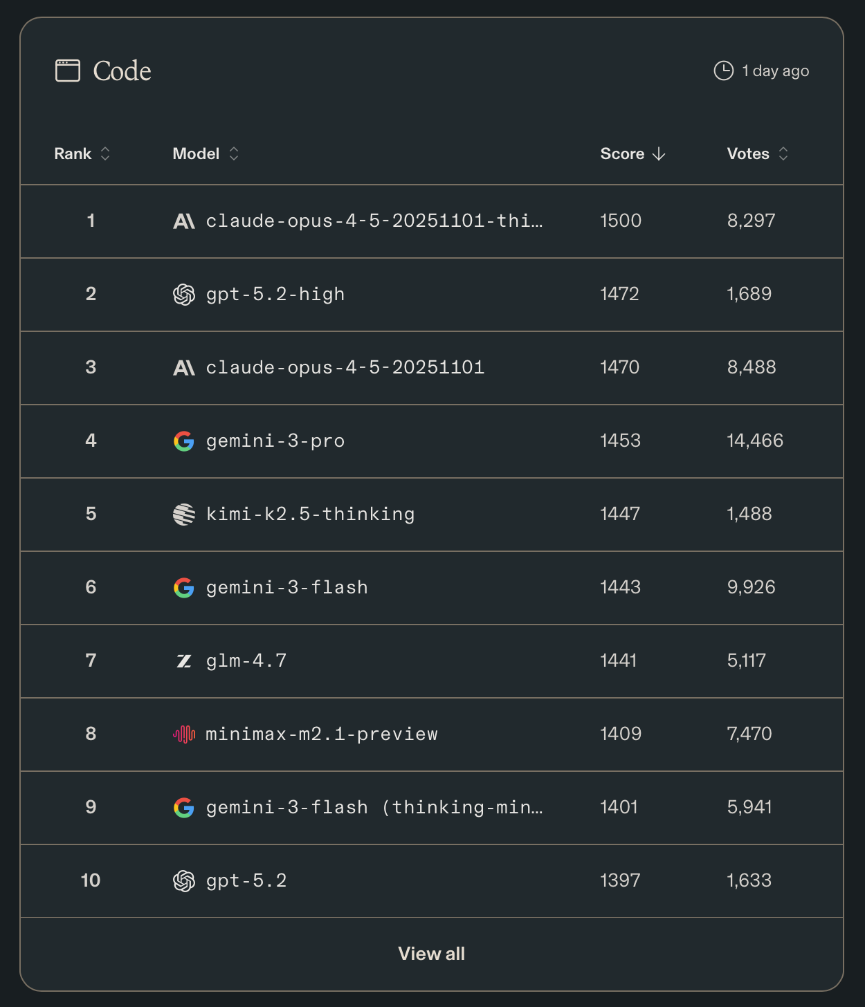 Code Arena leaderboard (Code), February 2026